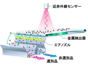 高効率プラスチック材質選別機