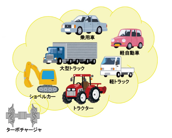 ターボチャージャはこんな乗り物に使われています。